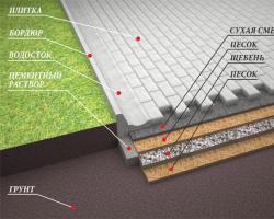 Укладка тротуарной плитки на бетонное основание: технология, инструкция Как положить брусчатку на бетонное основание
